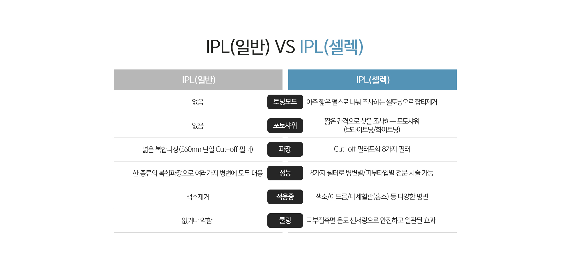 IPL(일반) VS IPL(셀렉)